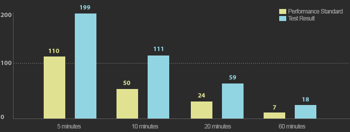 Performance Test