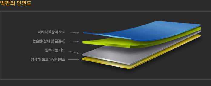 박판의 단면도 : 
				- 세라믹 축광띠 도포 W:5mm
				- 논슬립(분체 및 금강사) T1.0 ~1.2mm
				- 알루미늄 패드 T0.4 ~0.6mm
				- 접착 및 보호 양면테이프