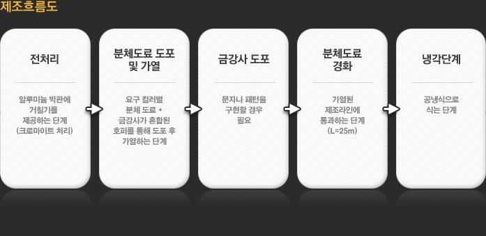 제조흐름도 - 
				1.전처리 : 알루미늄 박판에 거칠기를 제공하는 단계(크로마이트 처리)
				2.분체도료 도포 및 가열 : 요구 컬러별 분체 도료 + 금강사가 혼합된 호퍼를 통해 도포 후 130~150℃로 가열하는 단계
				3.금강사 도포 : 문자나 패턴을 구현할 경우 필요
				4.분체도료경화 : 150℃로 가열된 제조라인에 통과하는 단계(L=25m)
				5.냉각단계 : 공냉식으로 식는 단계