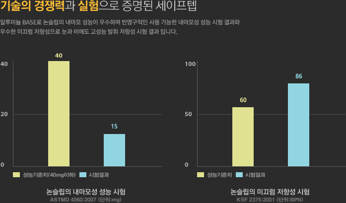 기술의 경쟁력과 실험으로 증명된 세이프텝 - 알루미늄 BASE로 논슬립의 내마모 성능이 우수하며 반영구적인 사용 가능한 내마모성 성능 시험 결과와 우수한 미끄럼 저항성으로 눈과 비에도 고성능 발휘 저항성 시험 결과 입니다.