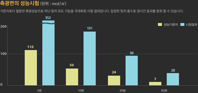 축광면의 성능시험 - 기준치보다 월등한 축광성능으로 피난 등의 유도 기능을 극대화된 시험 결과입니다. 일정한 빛의 흡수로 장시간 효과를 발휘 할 수 있습니다.