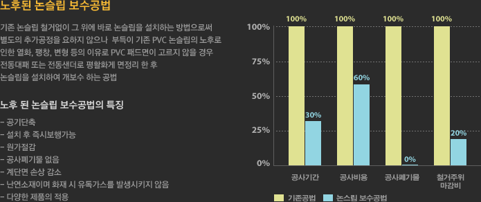 노후된 논슬립 보수공법 : 기존 논슬립 철거없이 그 위에 바로 논슬립을 설치하는 방법으로써 별도의 추가공정을 요하지 않으나  
			 부득이 기존 PVC 논슬립의 노후로 인한 열화, 팽창, 변형 등의 이유로 PVC 패드면이 고르지 않을 경우 전동대패 또는 전동샌더로 평활화게 면정리 한 후  논슬립을 설치하여 개보수 하는 공법
			 노후 된 논슬립 보수공법의 특징
			 - 공기단축
			 - 설치 후 즉시보행가능
			 - 원가절감
			 - 공사폐기물 없음
			 - 계단면 손상 감소
			 - 난연소재이며 화재 시 유독가스를 발생시키지 않음
			 - 다양한 제품의 적용